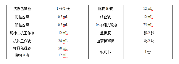 布魯氏菌競爭ELISA抗體檢測試劑盒主要成分與含量